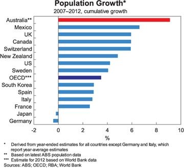 Graph for Coming to terms with Australia's stark economic reality